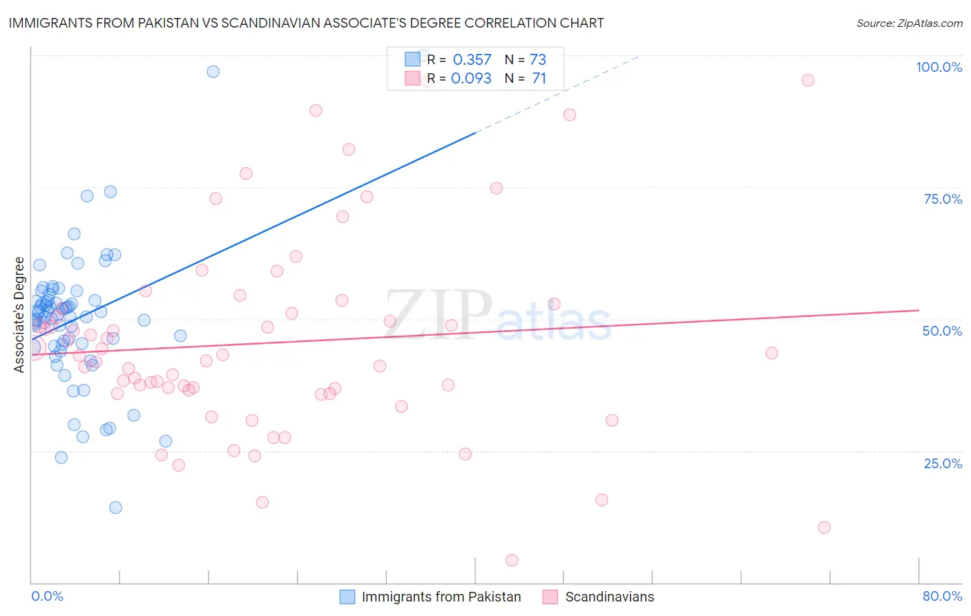 Immigrants from Pakistan vs Scandinavian Associate's Degree