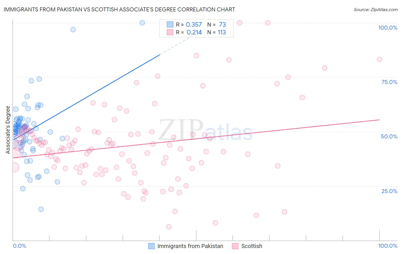 Immigrants from Pakistan vs Scottish Associate's Degree