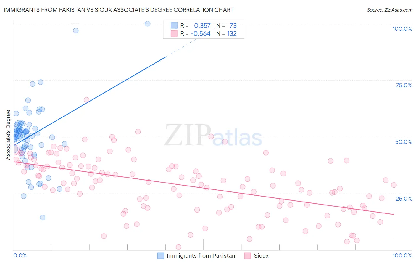 Immigrants from Pakistan vs Sioux Associate's Degree