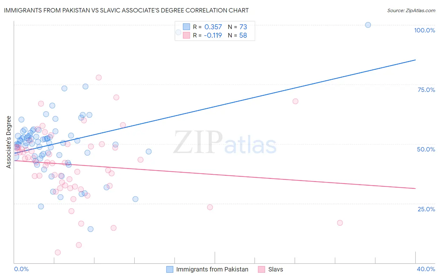 Immigrants from Pakistan vs Slavic Associate's Degree