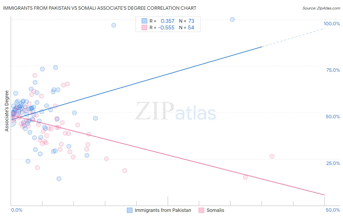 Immigrants from Pakistan vs Somali Associate's Degree