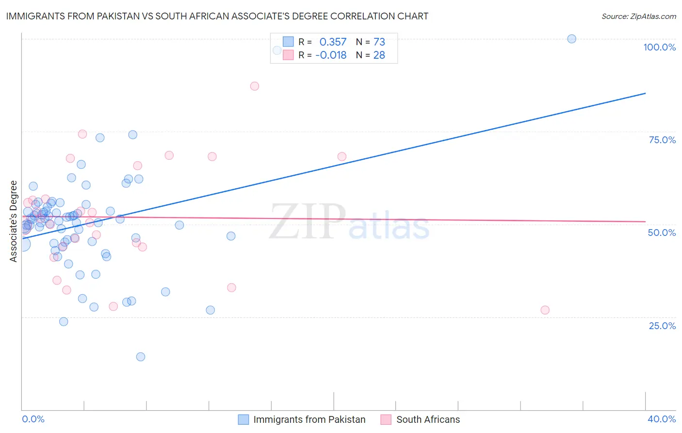 Immigrants from Pakistan vs South African Associate's Degree