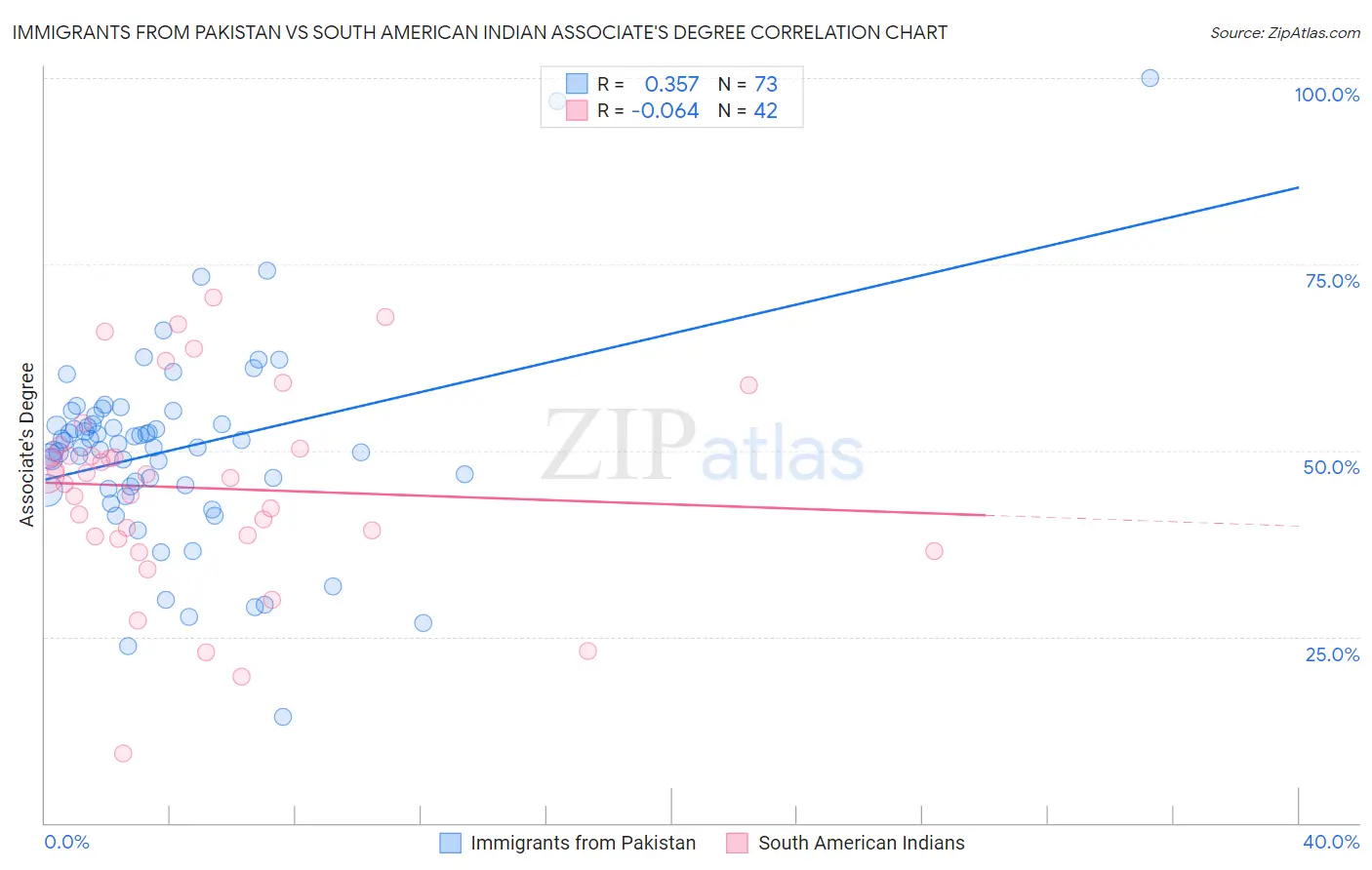 Immigrants from Pakistan vs South American Indian Associate's Degree