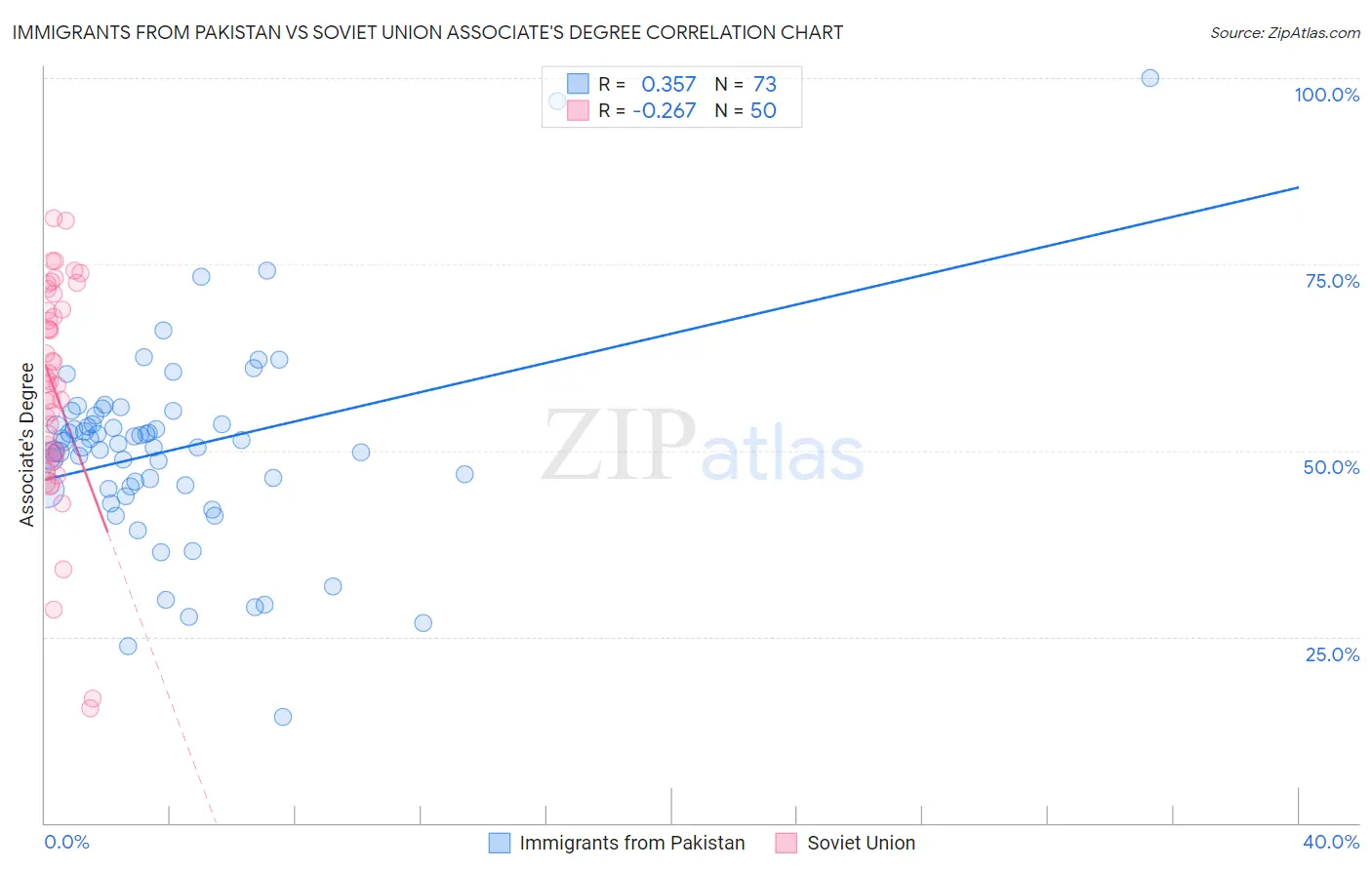 Immigrants from Pakistan vs Soviet Union Associate's Degree