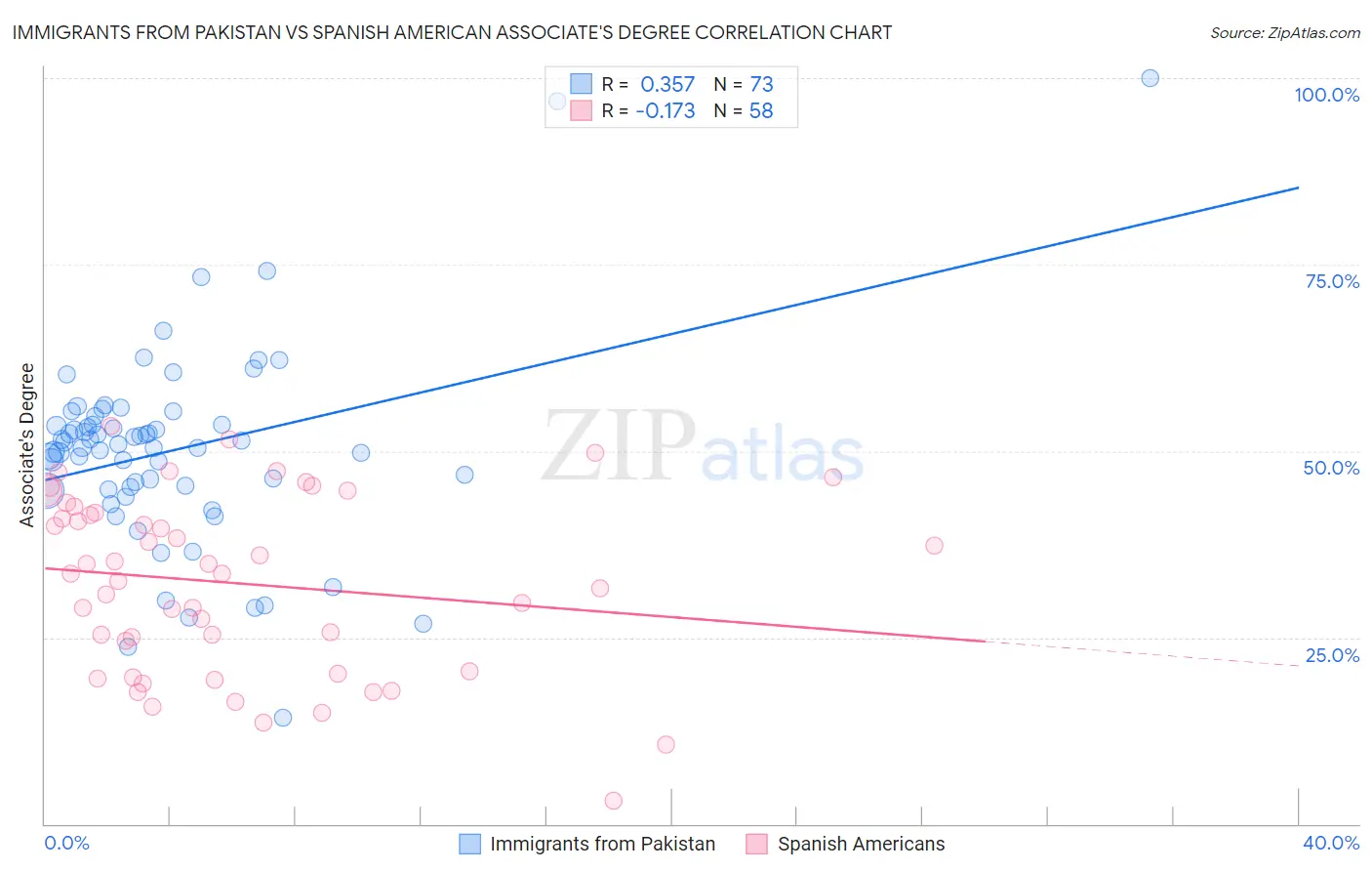 Immigrants from Pakistan vs Spanish American Associate's Degree