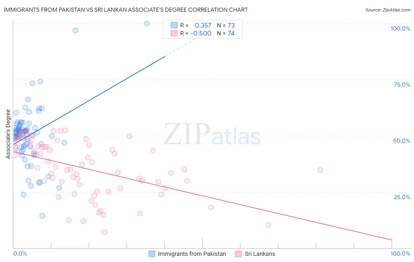 Immigrants from Pakistan vs Sri Lankan Associate's Degree