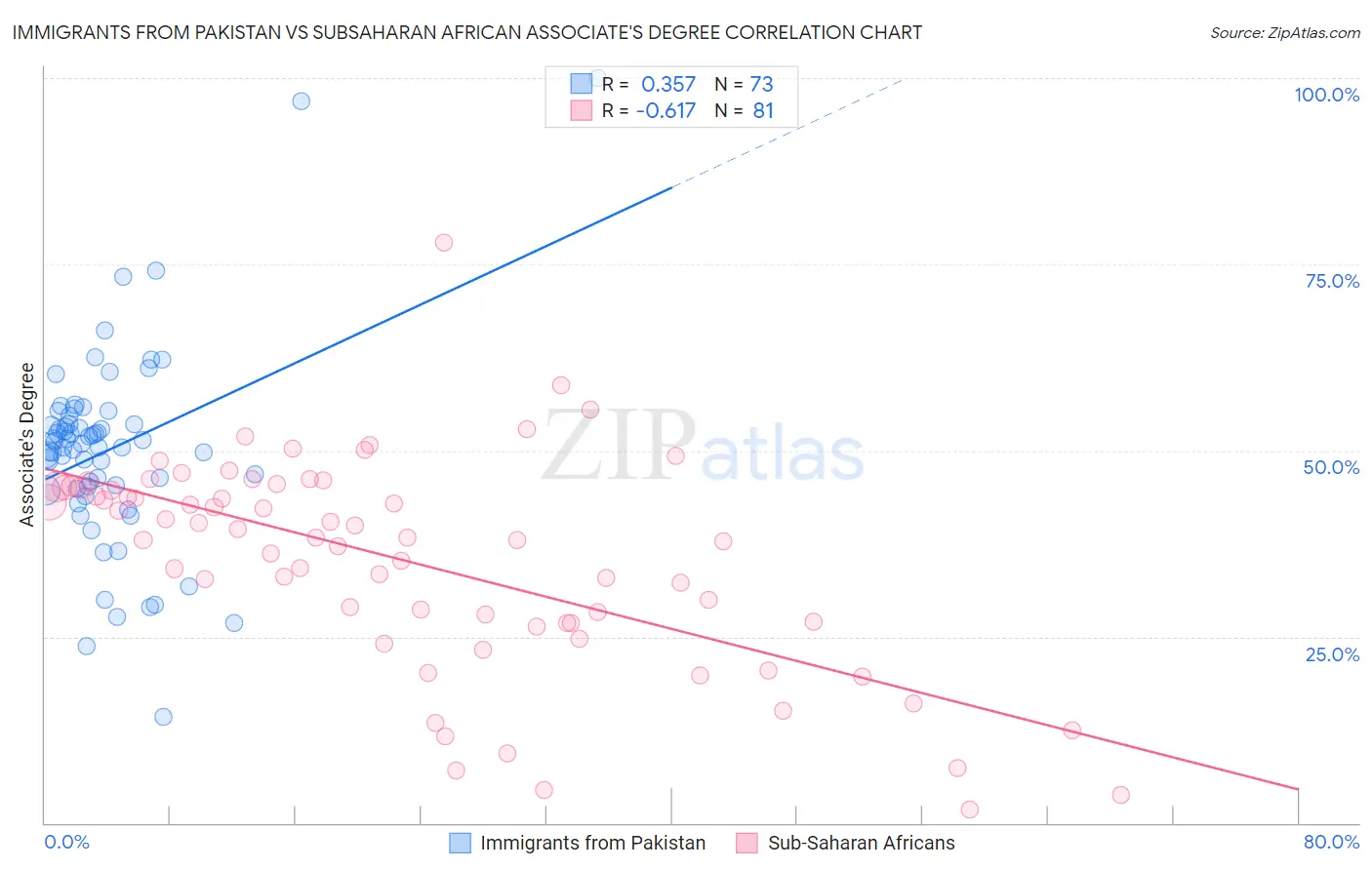 Immigrants from Pakistan vs Subsaharan African Associate's Degree