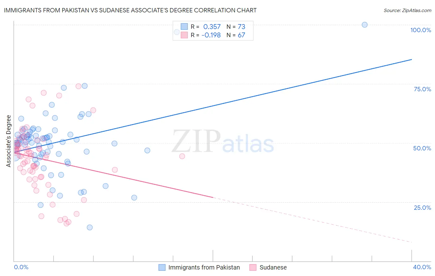 Immigrants from Pakistan vs Sudanese Associate's Degree