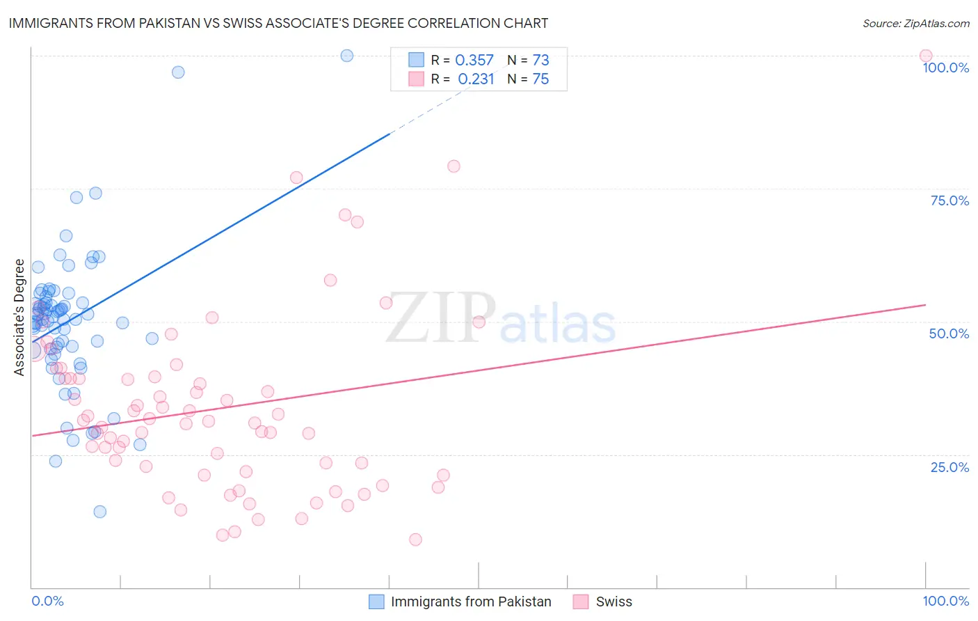 Immigrants from Pakistan vs Swiss Associate's Degree