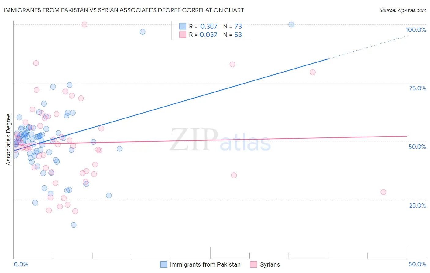 Immigrants from Pakistan vs Syrian Associate's Degree