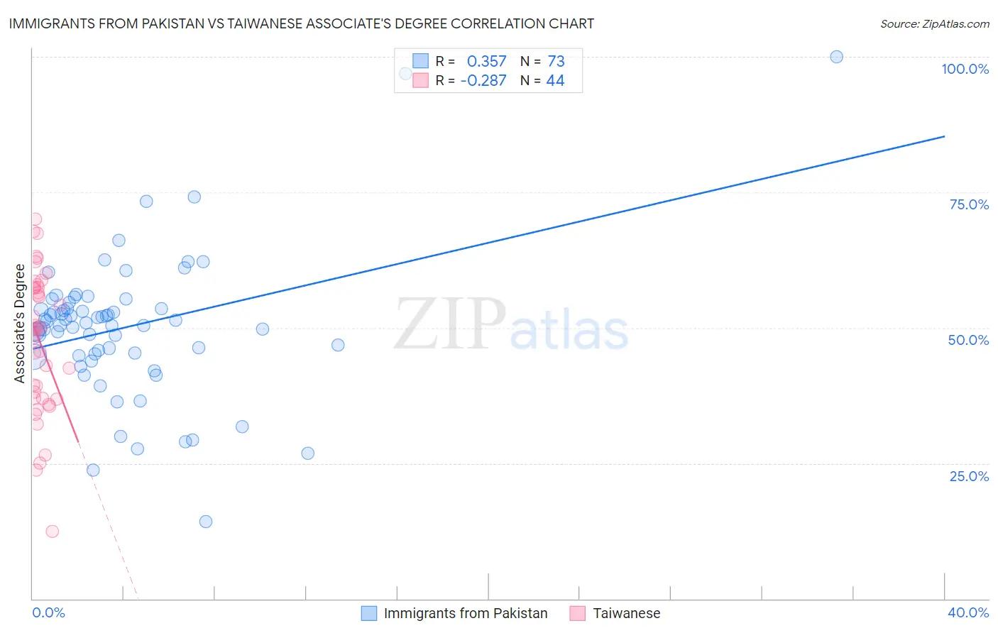 Immigrants from Pakistan vs Taiwanese Associate's Degree