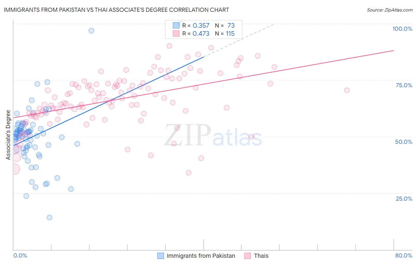 Immigrants from Pakistan vs Thai Associate's Degree