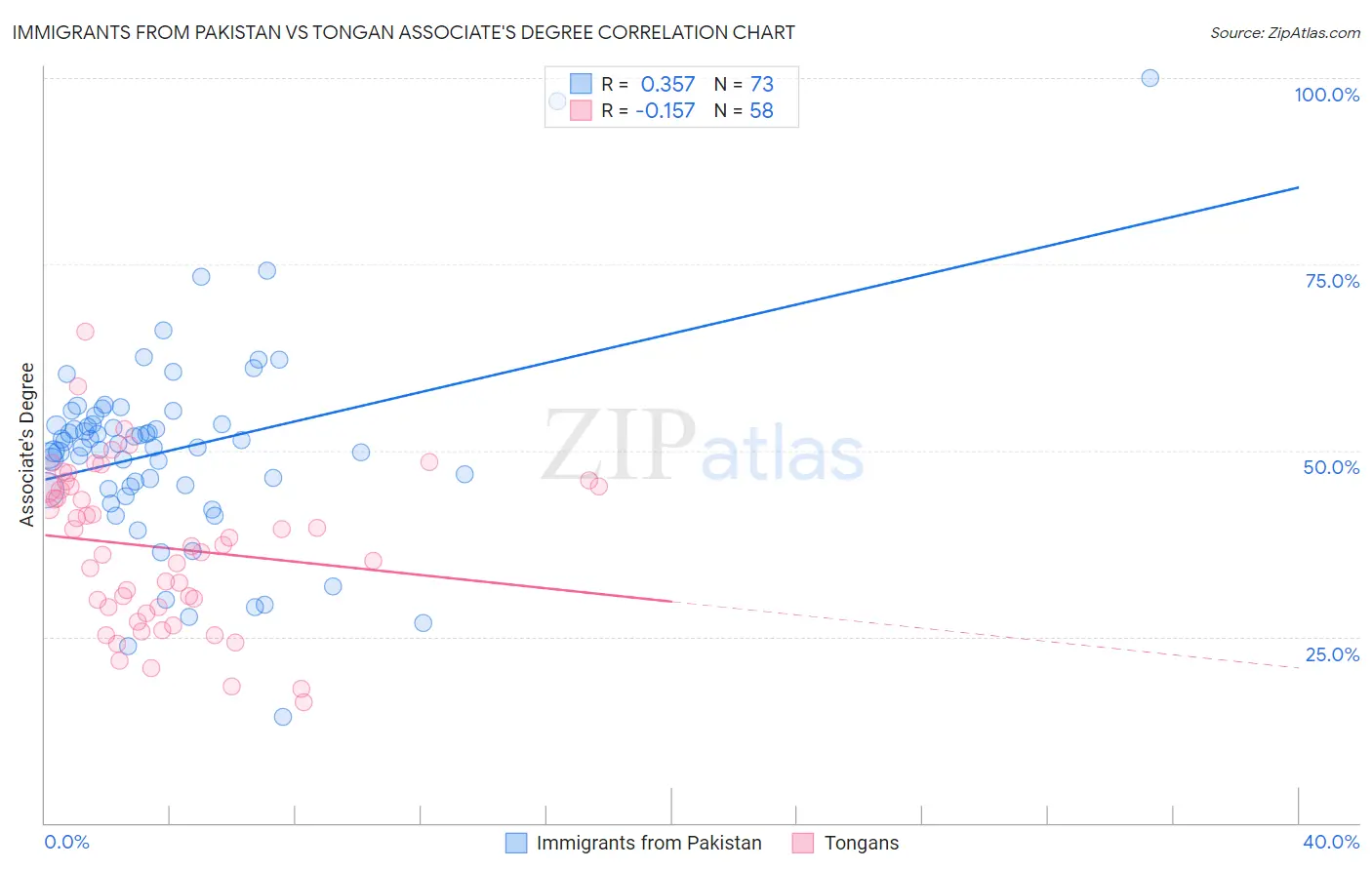 Immigrants from Pakistan vs Tongan Associate's Degree