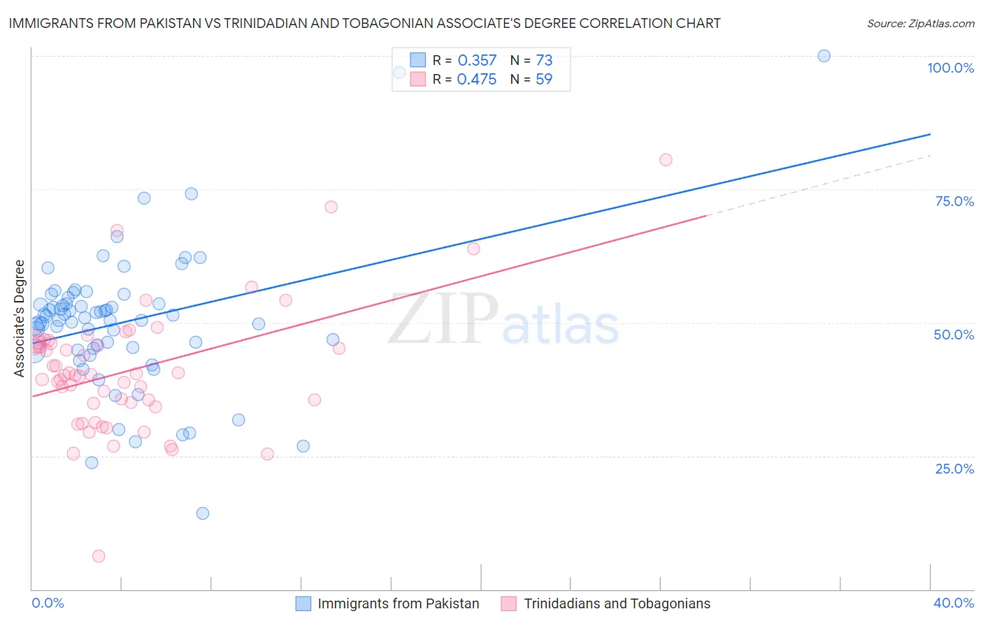 Immigrants from Pakistan vs Trinidadian and Tobagonian Associate's Degree