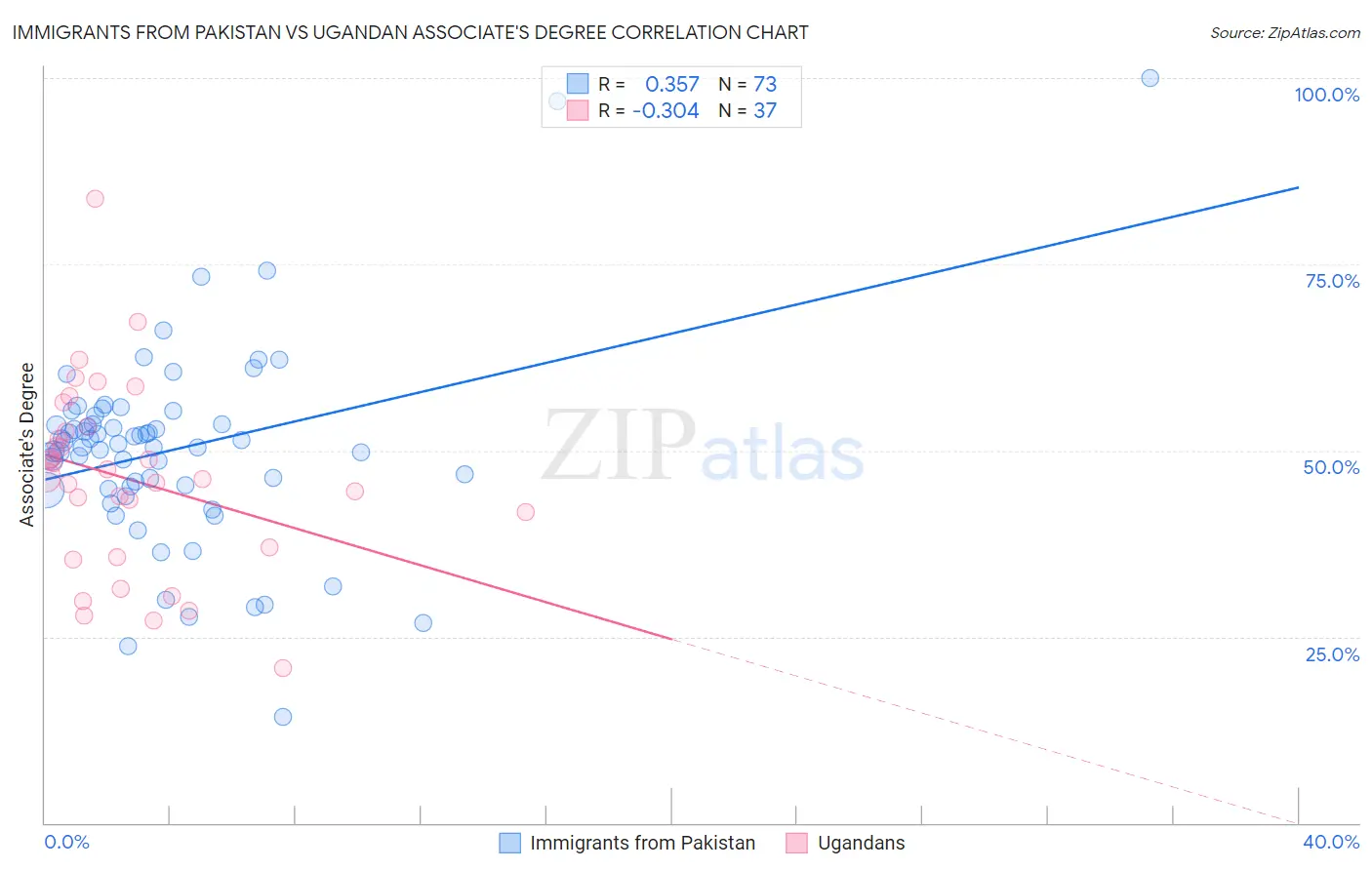 Immigrants from Pakistan vs Ugandan Associate's Degree