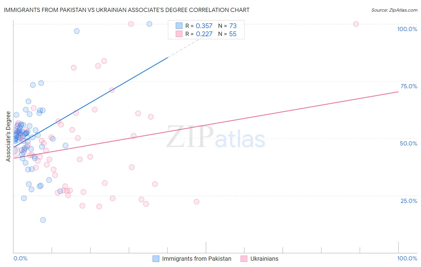 Immigrants from Pakistan vs Ukrainian Associate's Degree