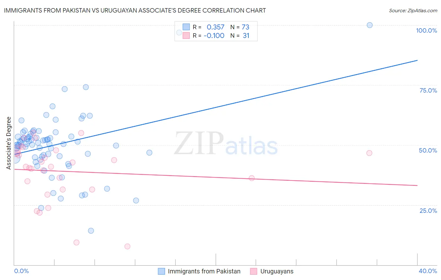 Immigrants from Pakistan vs Uruguayan Associate's Degree