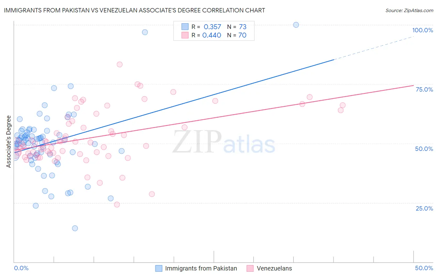 Immigrants from Pakistan vs Venezuelan Associate's Degree