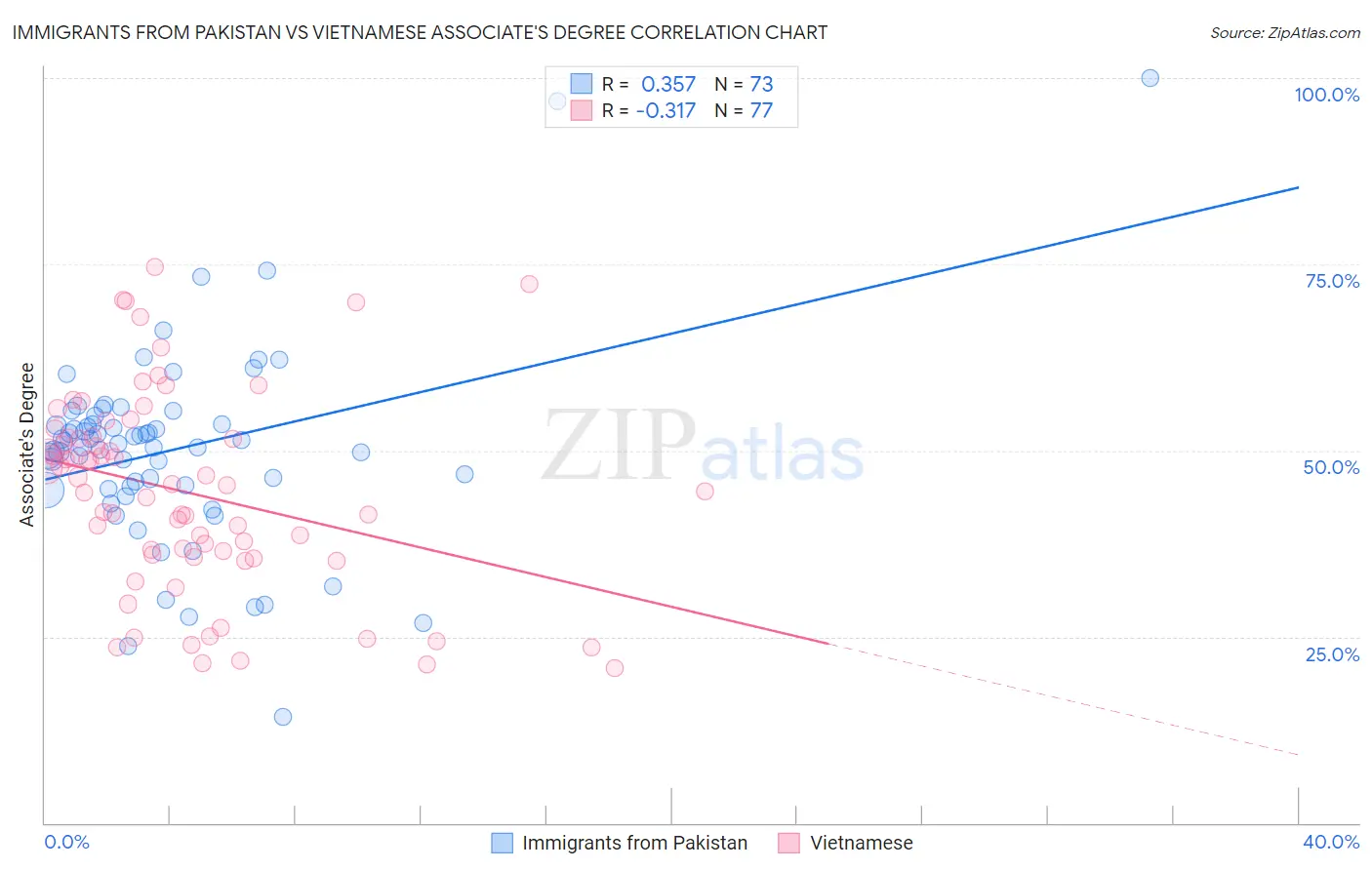 Immigrants from Pakistan vs Vietnamese Associate's Degree