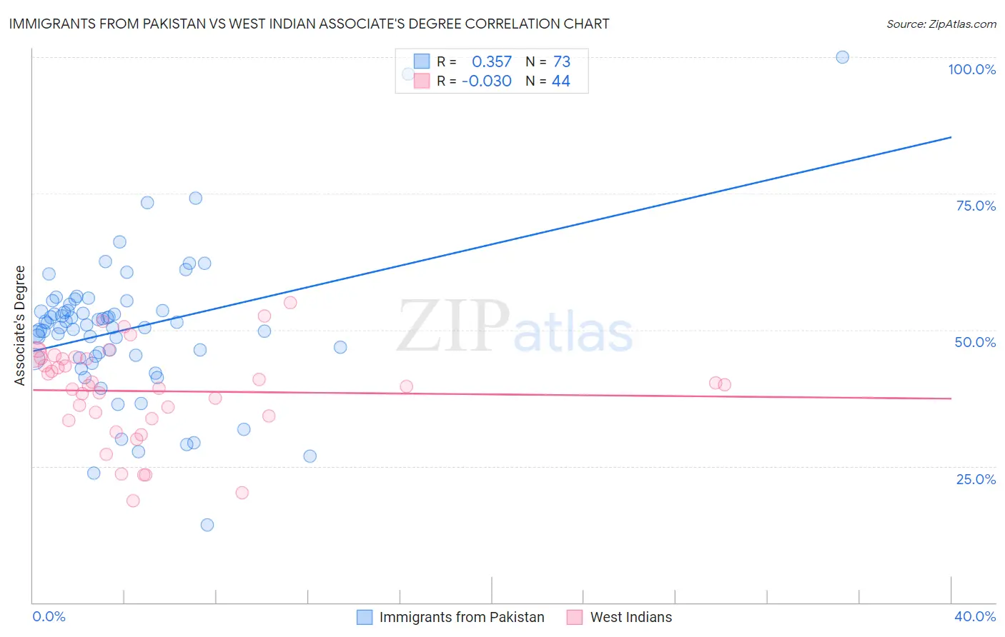 Immigrants from Pakistan vs West Indian Associate's Degree