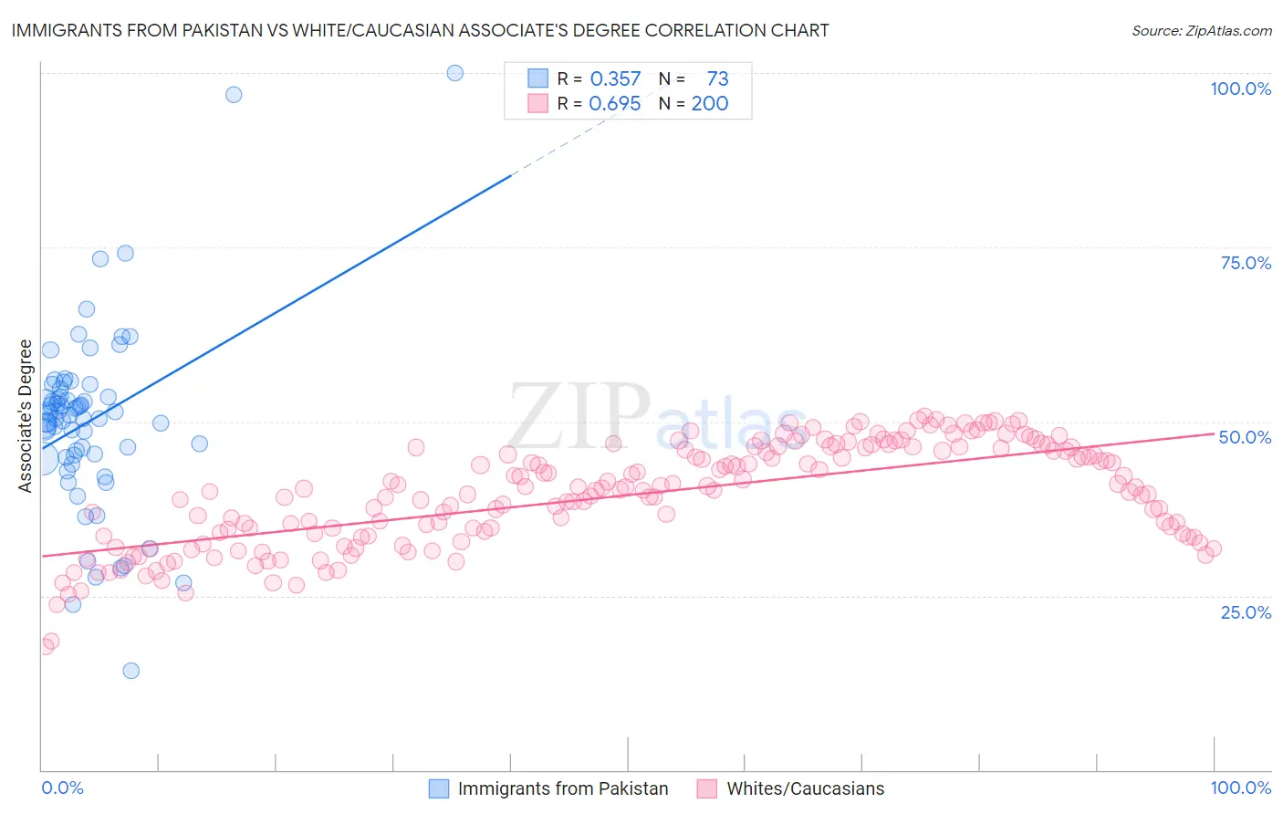 Immigrants from Pakistan vs White/Caucasian Associate's Degree