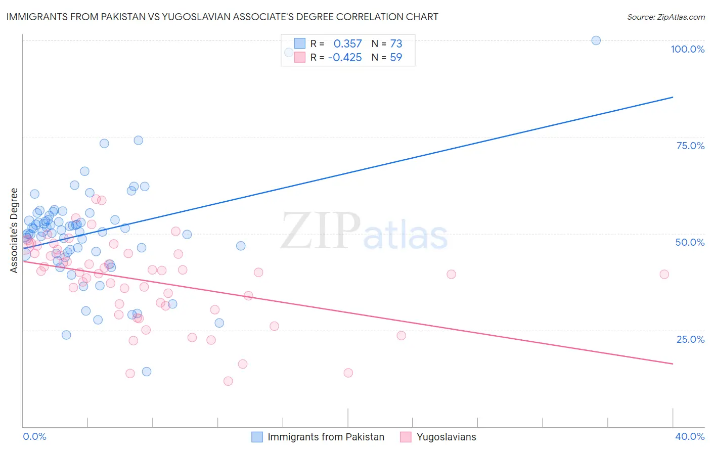 Immigrants from Pakistan vs Yugoslavian Associate's Degree