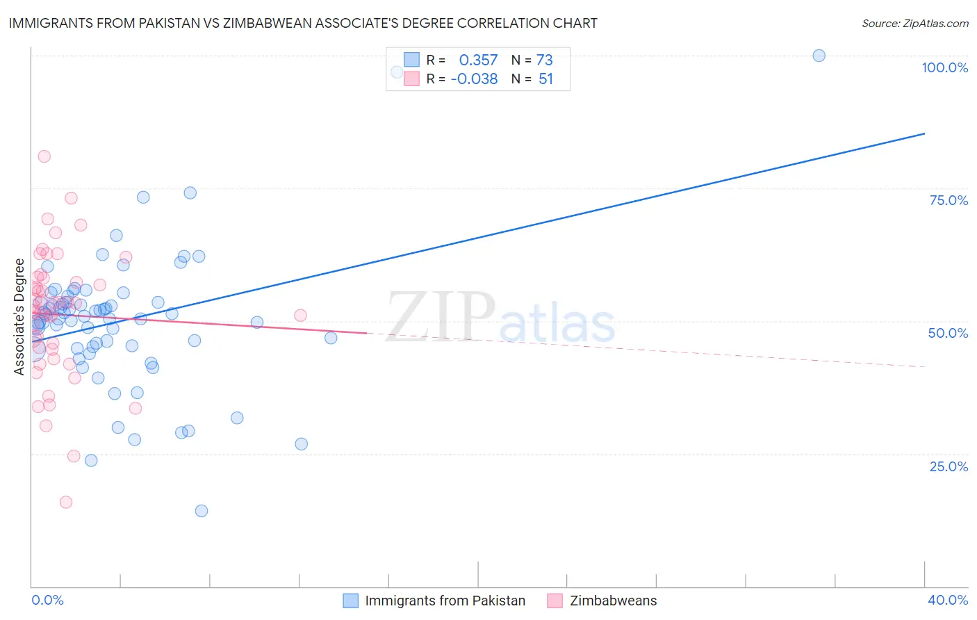 Immigrants from Pakistan vs Zimbabwean Associate's Degree