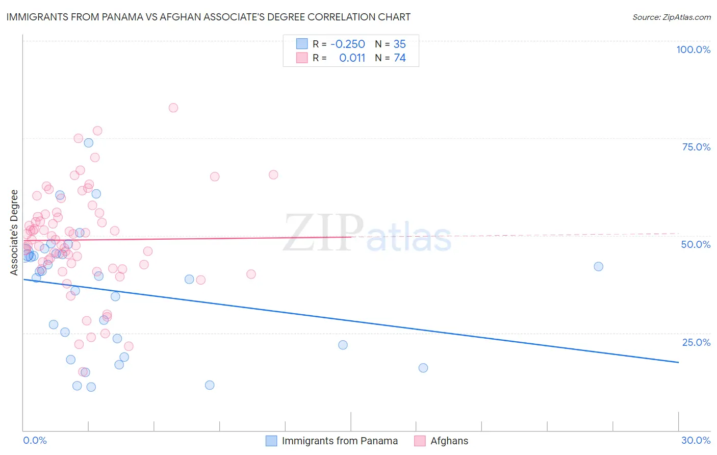 Immigrants from Panama vs Afghan Associate's Degree