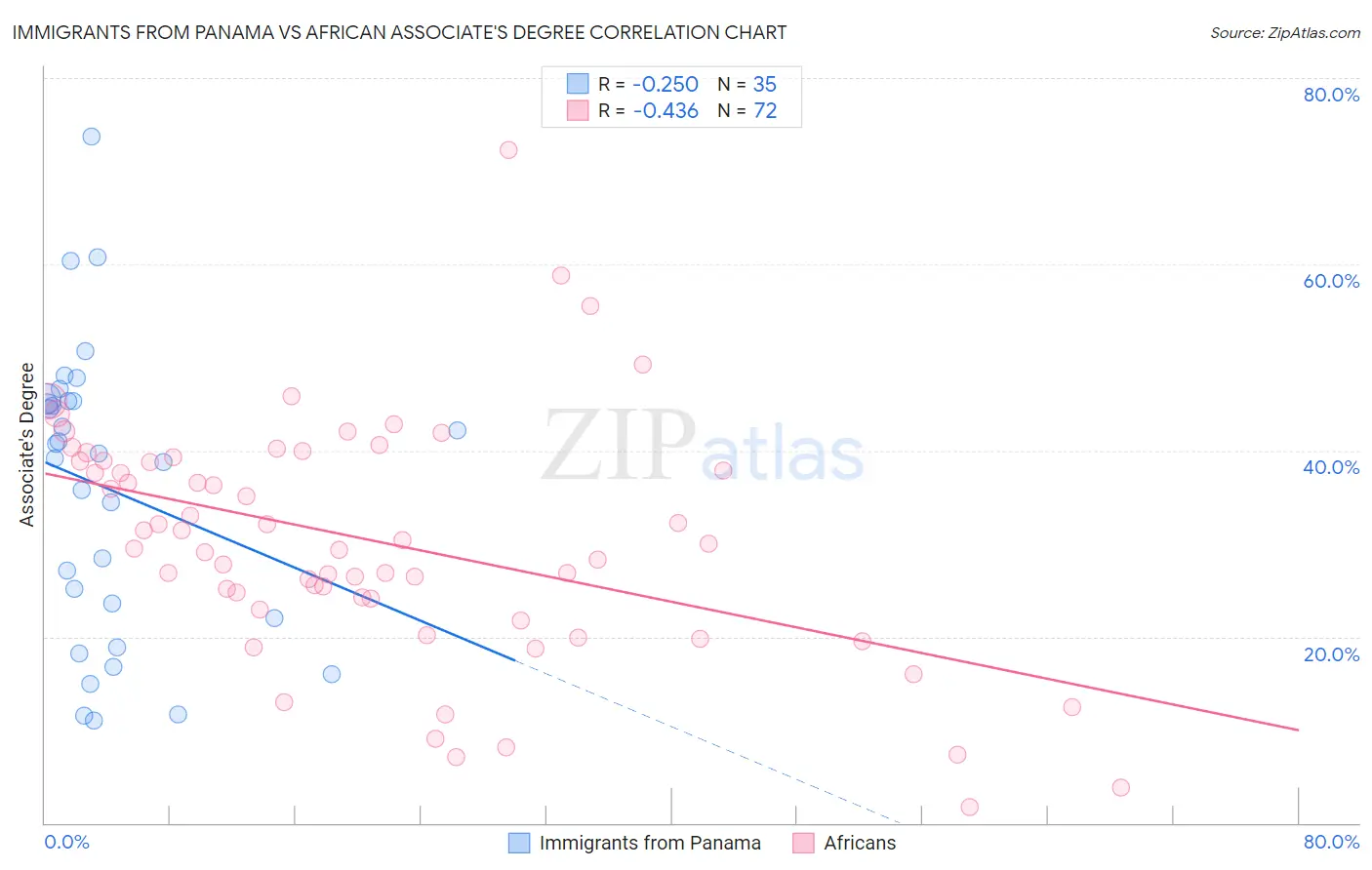 Immigrants from Panama vs African Associate's Degree