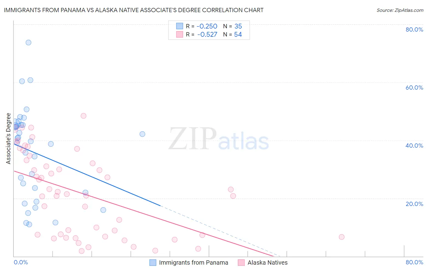 Immigrants from Panama vs Alaska Native Associate's Degree