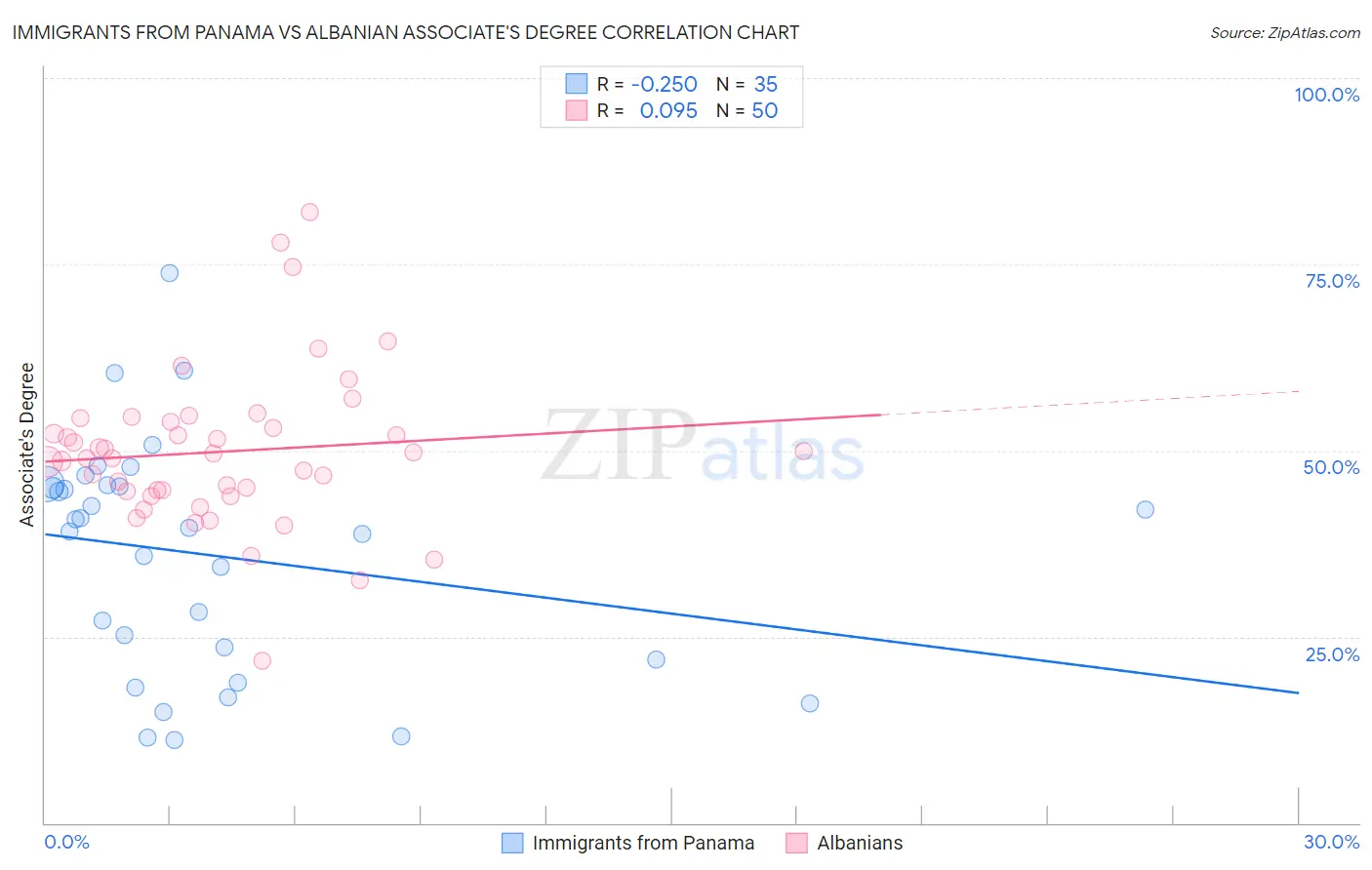 Immigrants from Panama vs Albanian Associate's Degree