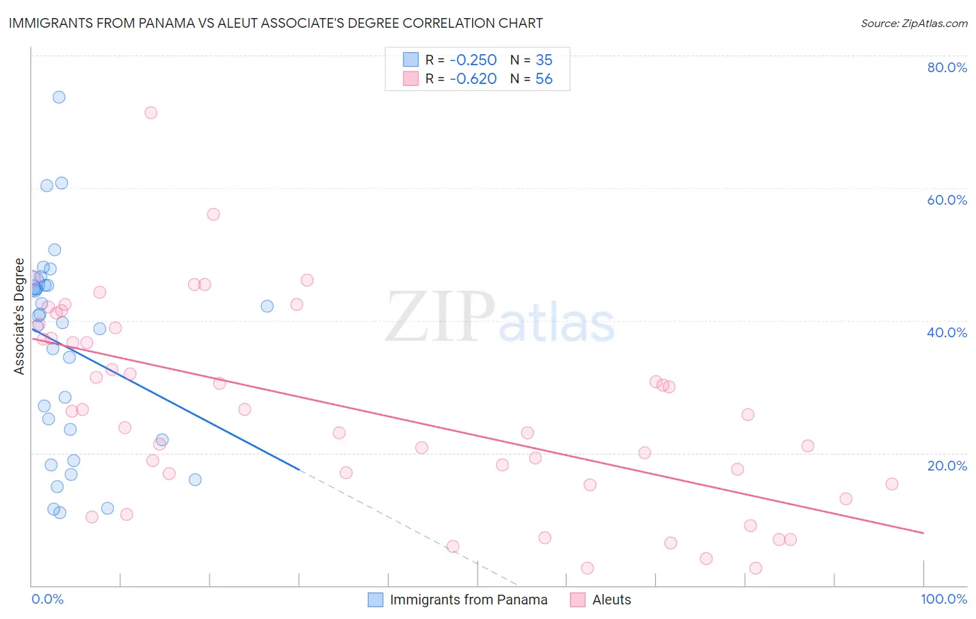 Immigrants from Panama vs Aleut Associate's Degree