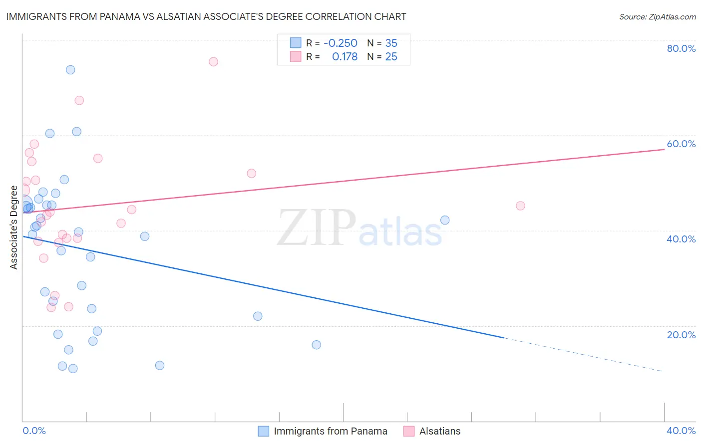 Immigrants from Panama vs Alsatian Associate's Degree