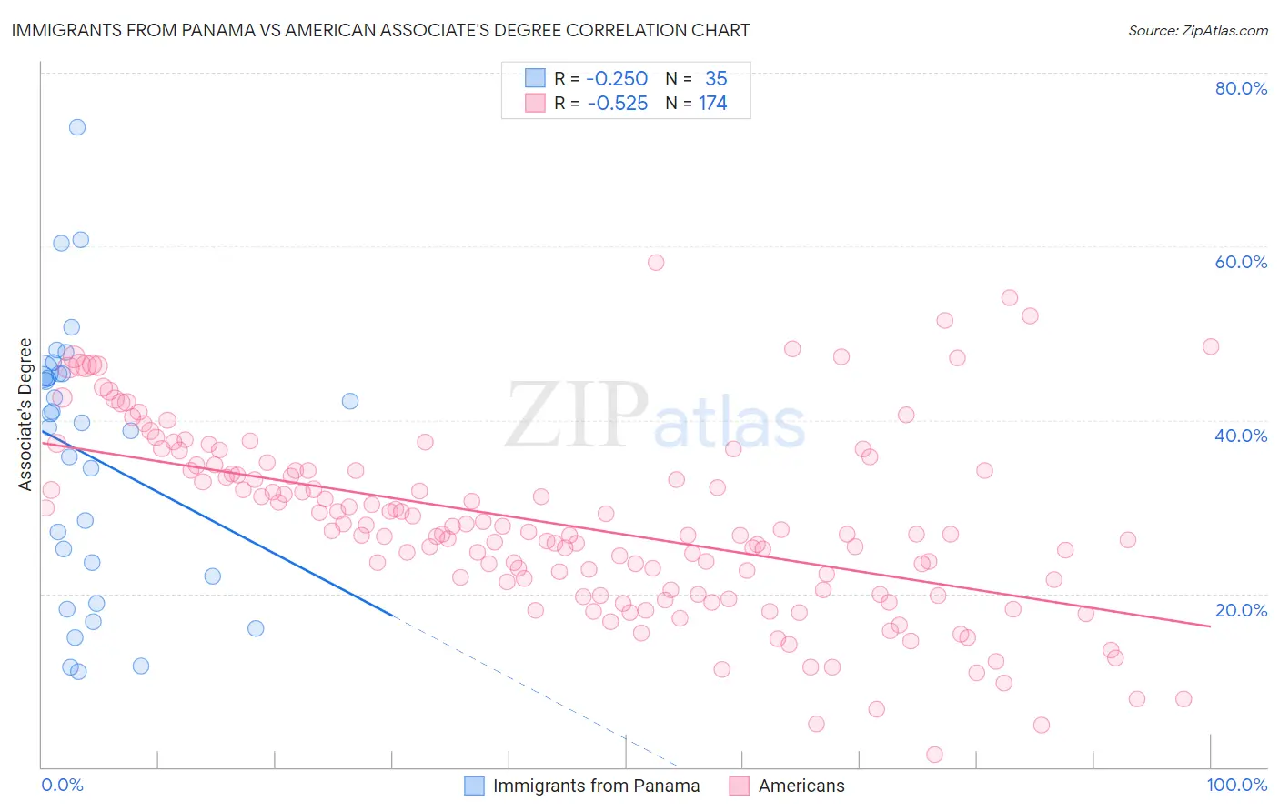 Immigrants from Panama vs American Associate's Degree