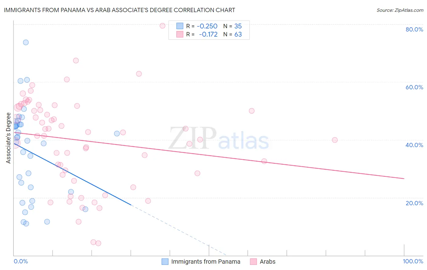 Immigrants from Panama vs Arab Associate's Degree