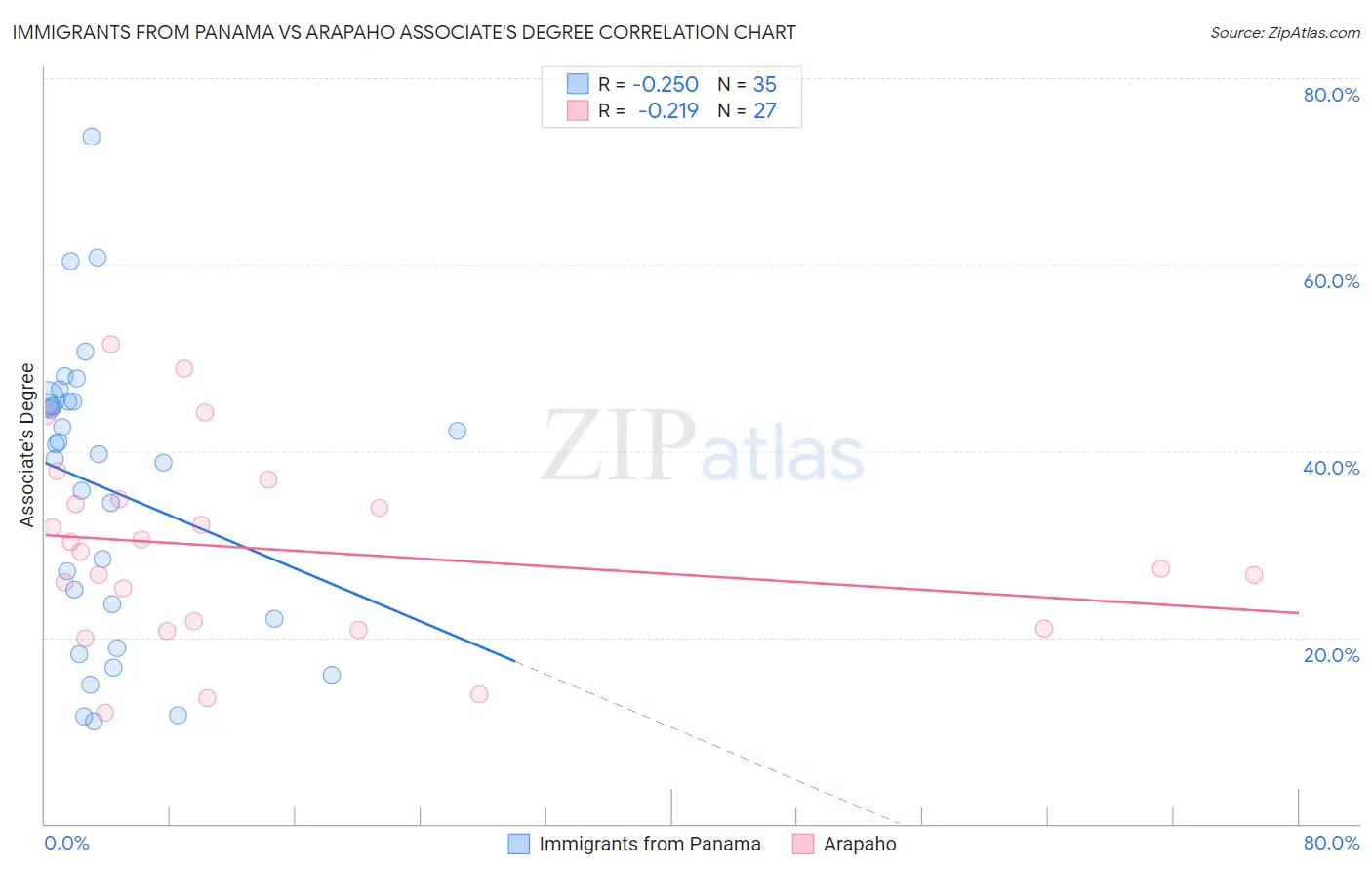 Immigrants from Panama vs Arapaho Associate's Degree