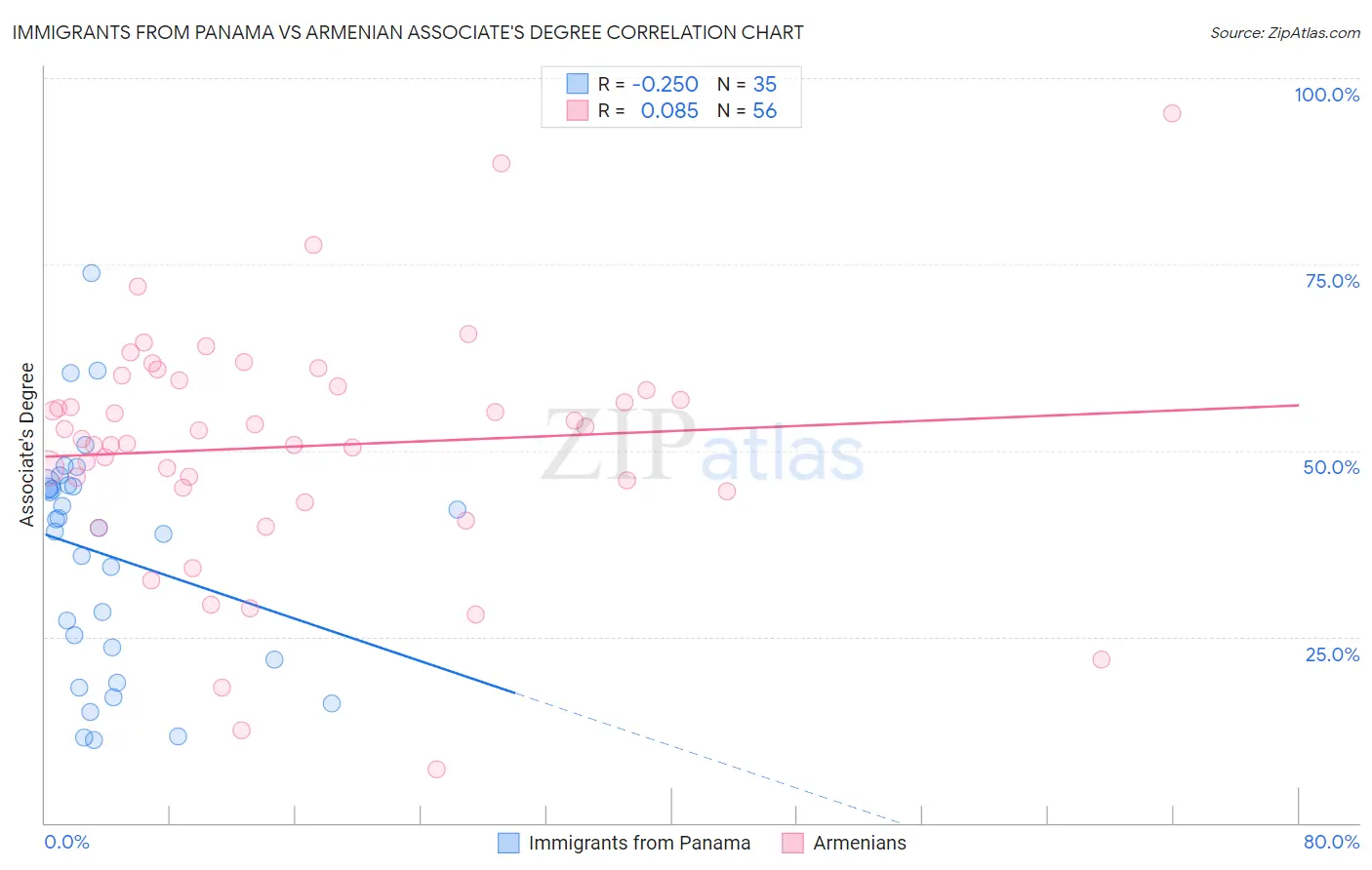 Immigrants from Panama vs Armenian Associate's Degree