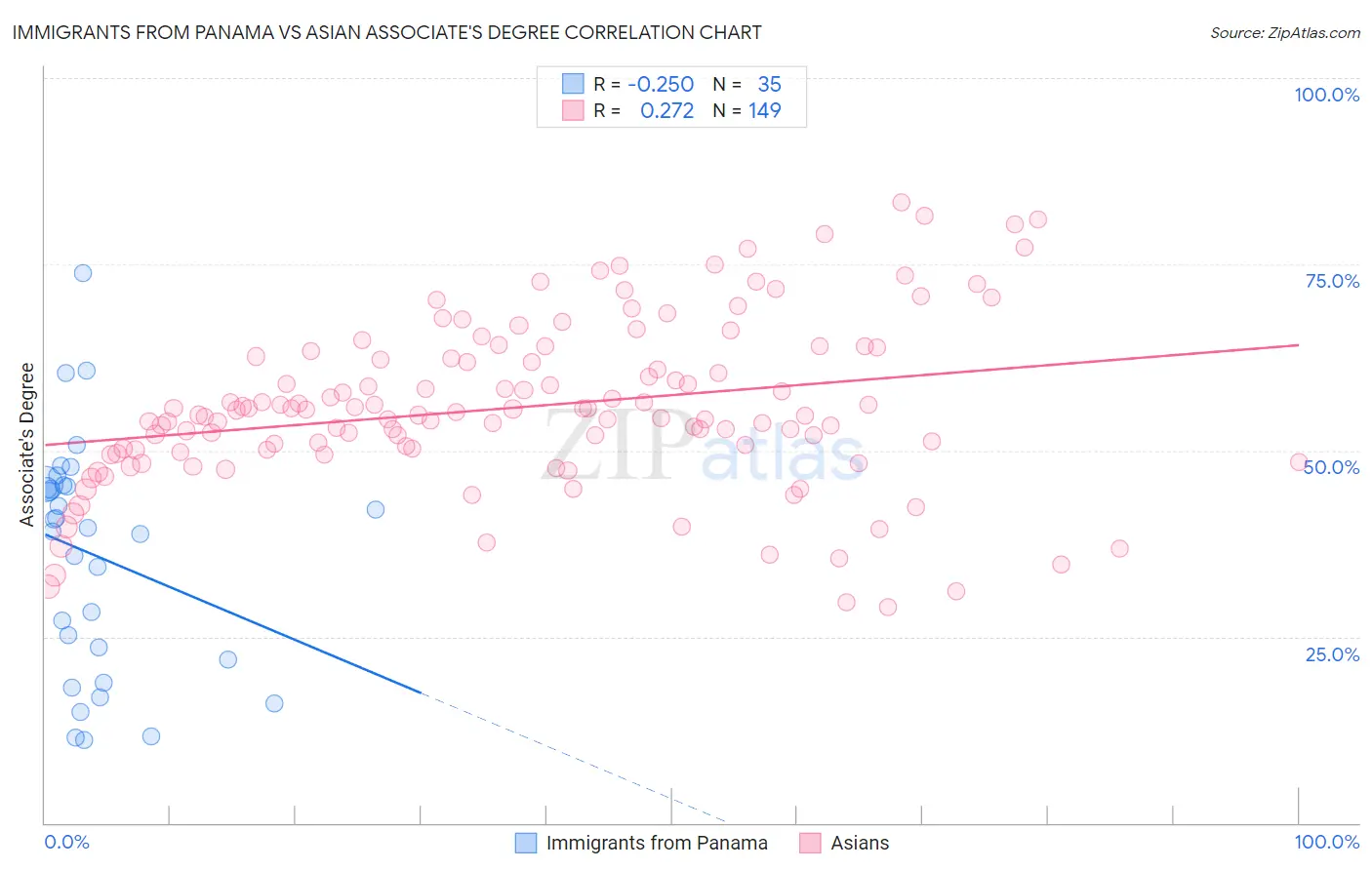 Immigrants from Panama vs Asian Associate's Degree