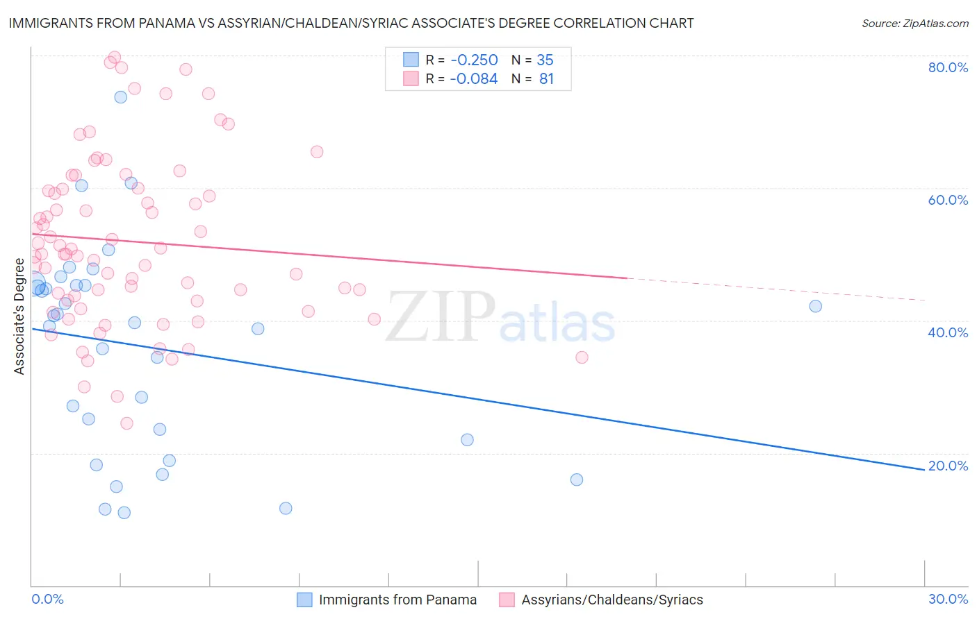 Immigrants from Panama vs Assyrian/Chaldean/Syriac Associate's Degree