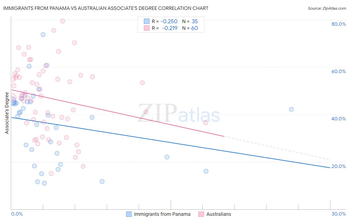 Immigrants from Panama vs Australian Associate's Degree