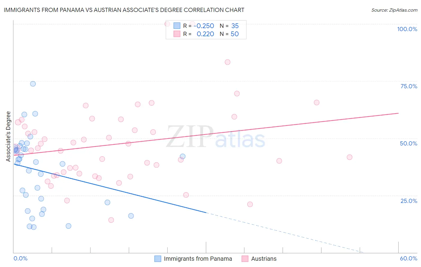 Immigrants from Panama vs Austrian Associate's Degree