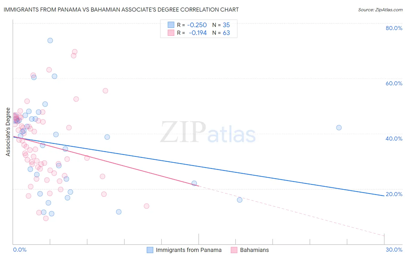 Immigrants from Panama vs Bahamian Associate's Degree