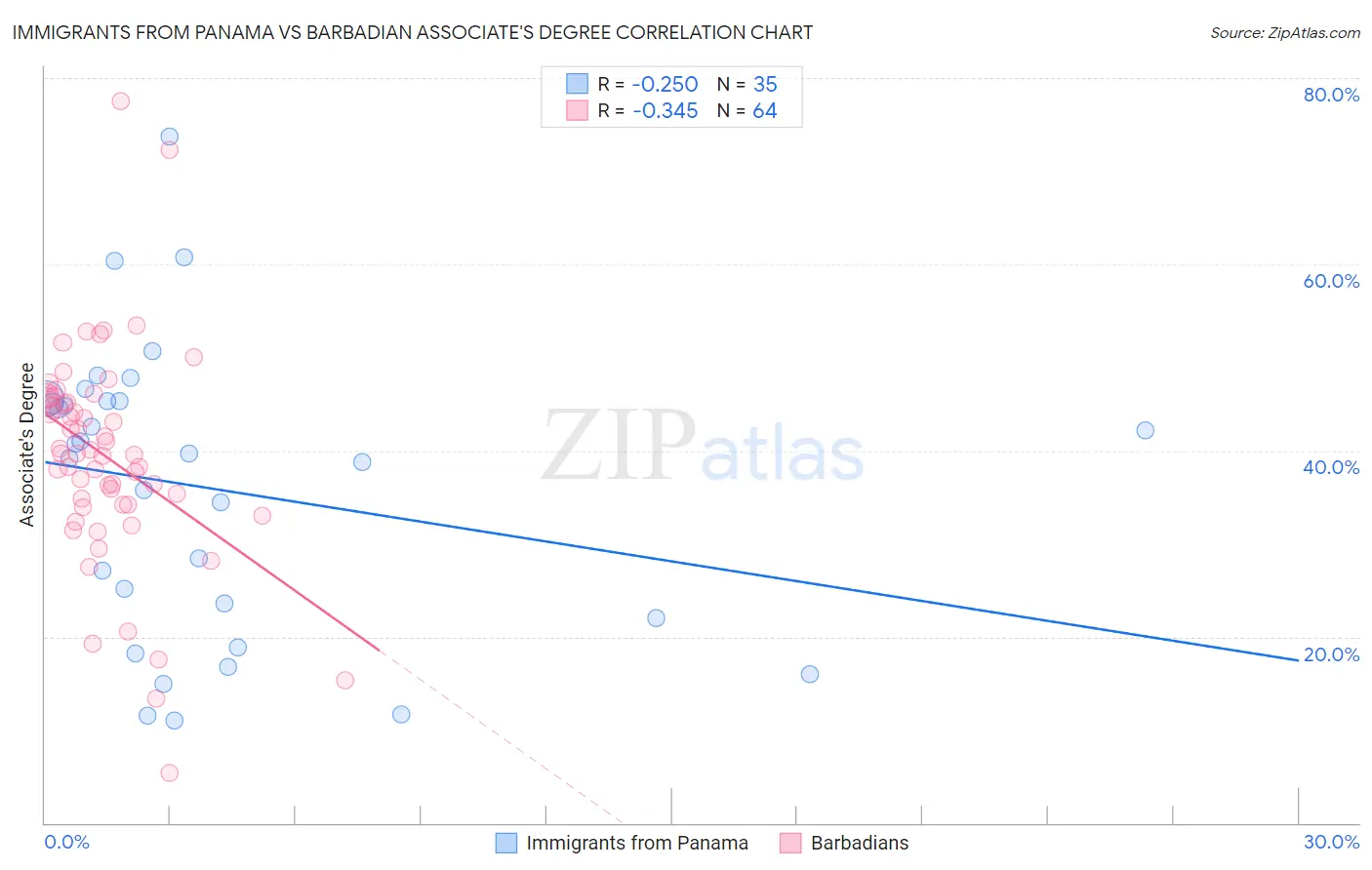 Immigrants from Panama vs Barbadian Associate's Degree