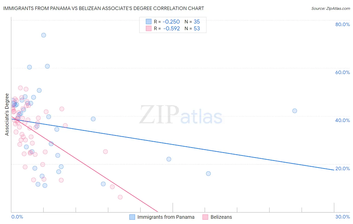 Immigrants from Panama vs Belizean Associate's Degree