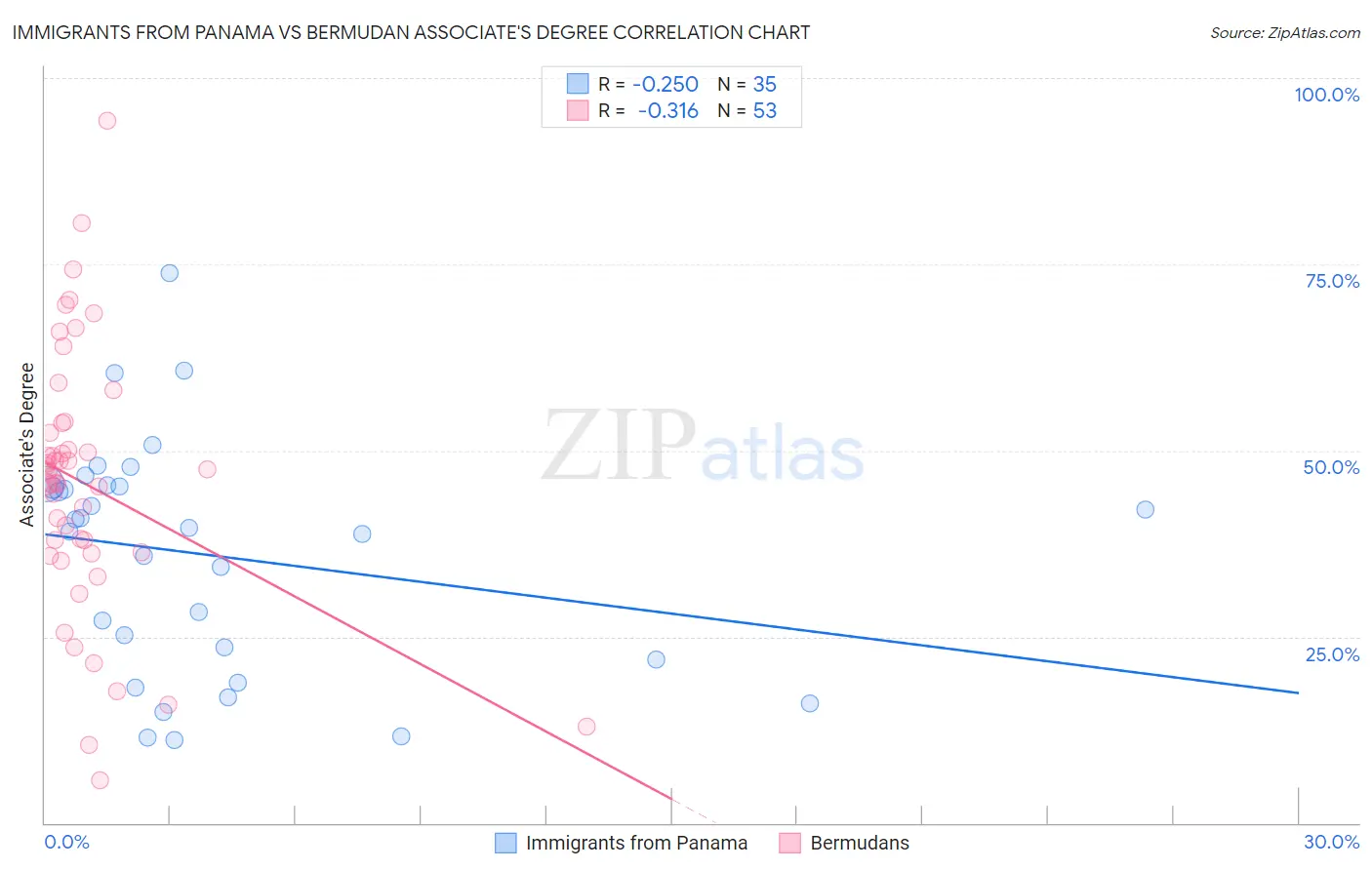 Immigrants from Panama vs Bermudan Associate's Degree