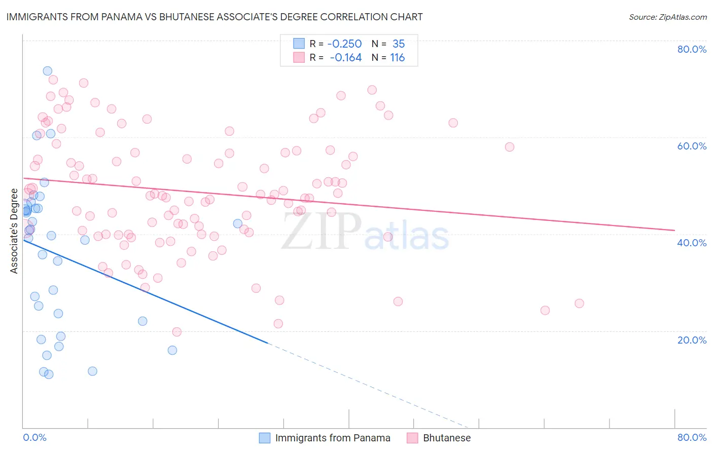 Immigrants from Panama vs Bhutanese Associate's Degree