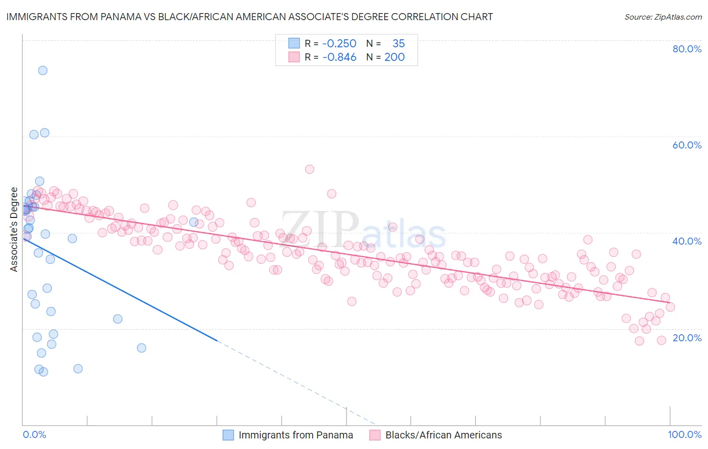 Immigrants from Panama vs Black/African American Associate's Degree