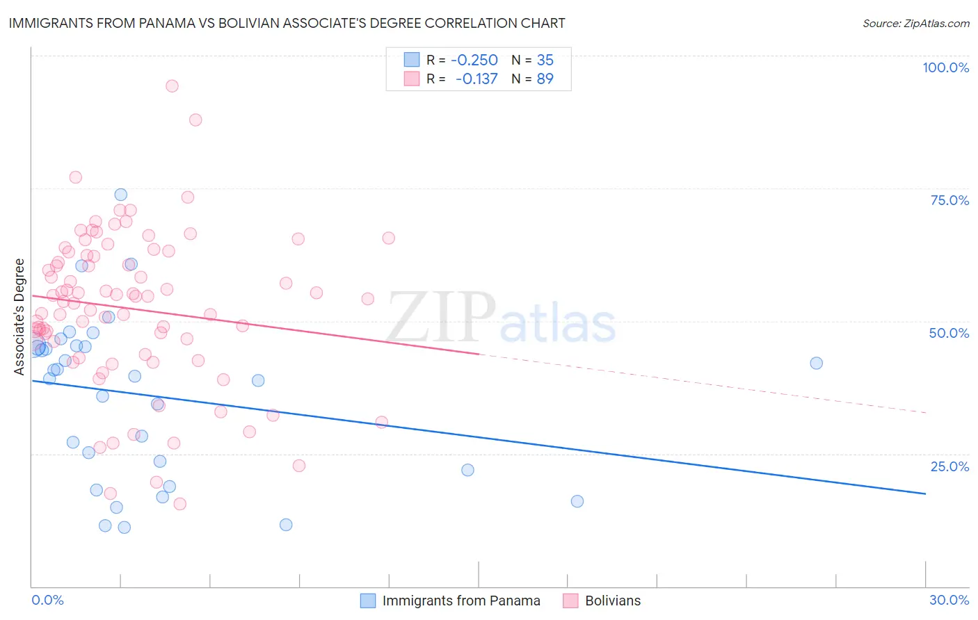 Immigrants from Panama vs Bolivian Associate's Degree