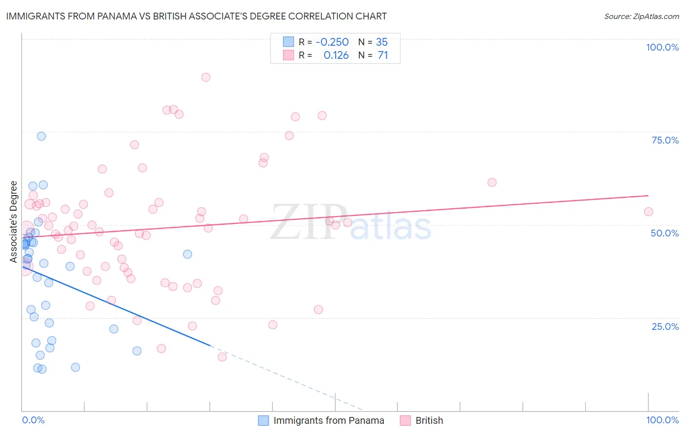 Immigrants from Panama vs British Associate's Degree