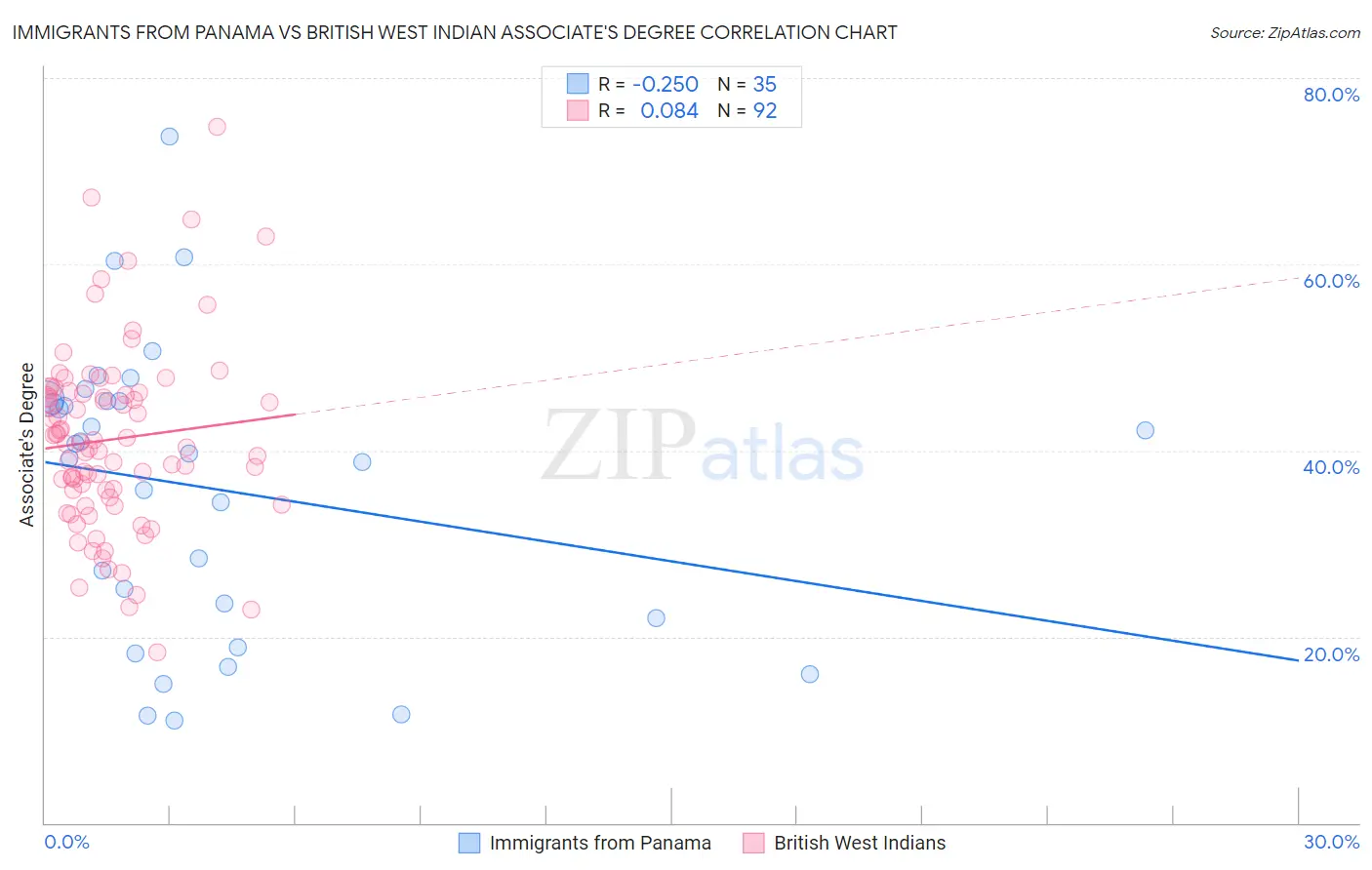 Immigrants from Panama vs British West Indian Associate's Degree